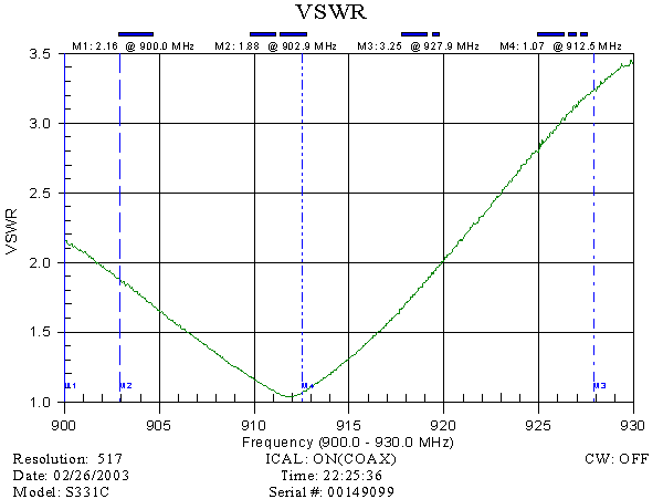 Frequency/SWR curve of 9 element 900MHz antenna